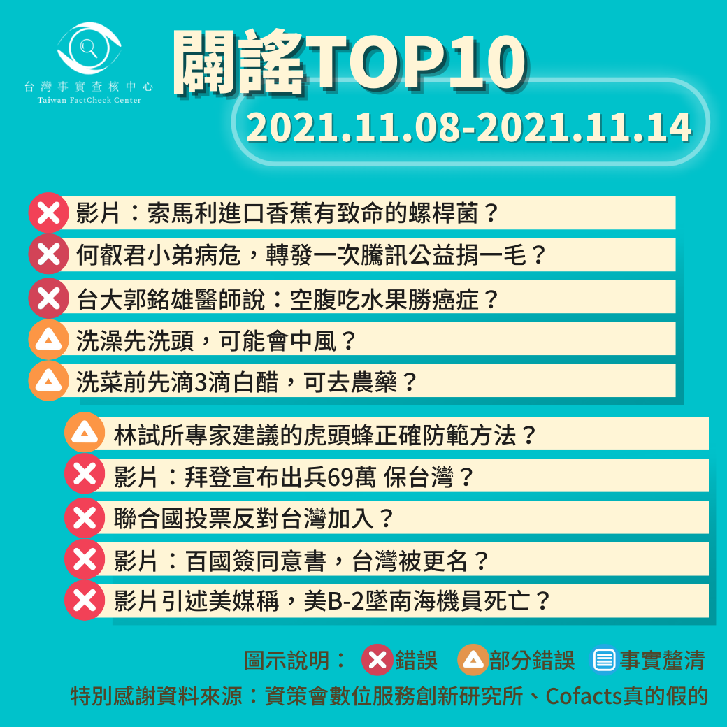 【2021/11/08-2021/11/14】闢謠TOP10